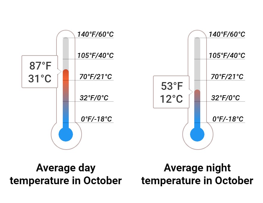 Average temperature